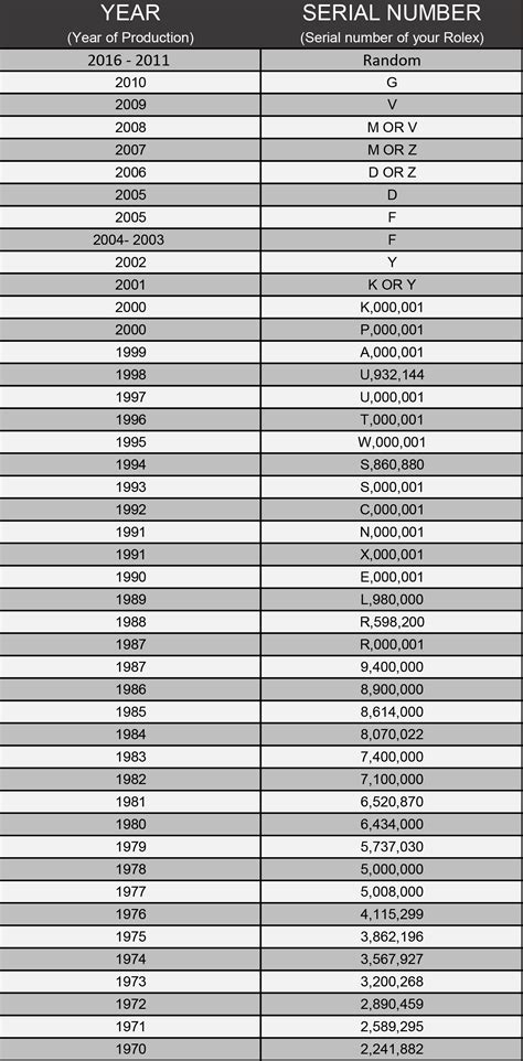 rolex production numbers|rolex serial number chart.